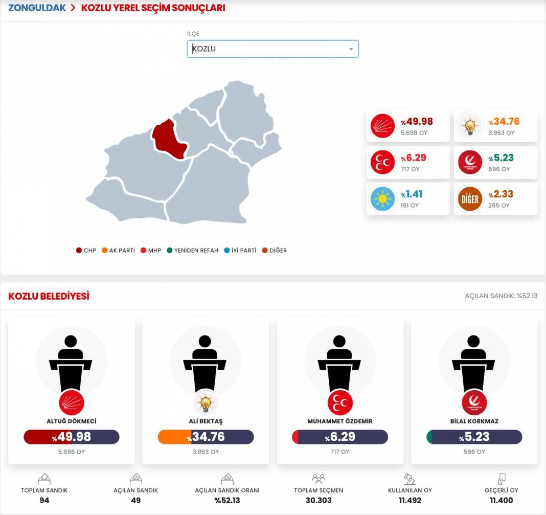 İşte Zonguldak 31 Mart Yerel Seçim Sonuçları! İl ve İlçe Sonuçları... 8